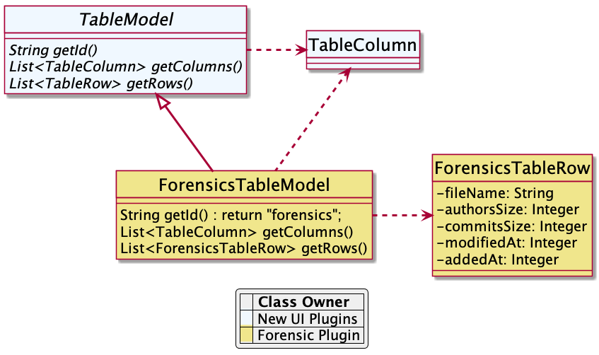 Table model